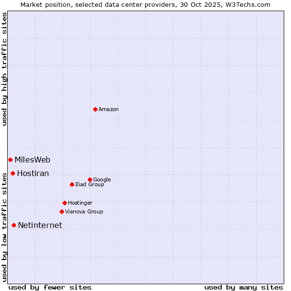 Market position of Netinternet vs. Hostiran vs. MilesWeb