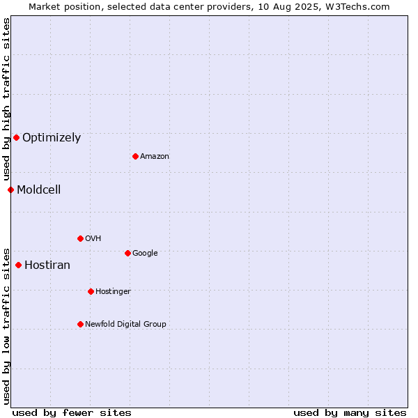 Market position of Hostiran vs. Optimizely vs. Moldcell