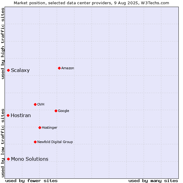 Market position of Mono Solutions vs. Scalaxy vs. Hostiran