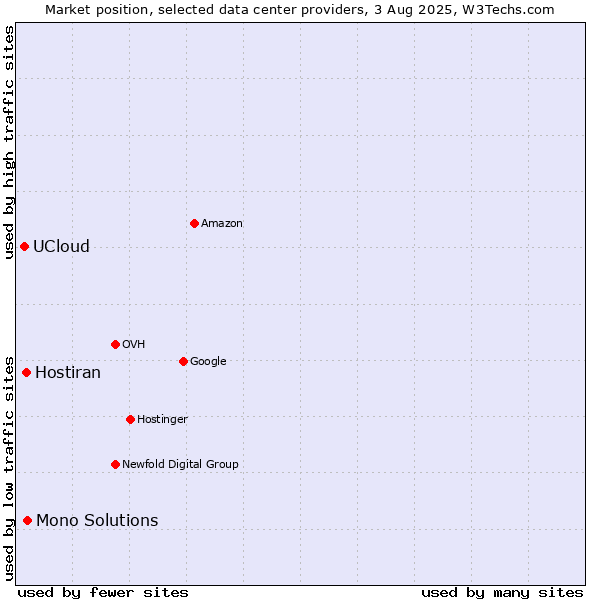 Market position of Mono Solutions vs. Hostiran vs. UCloud