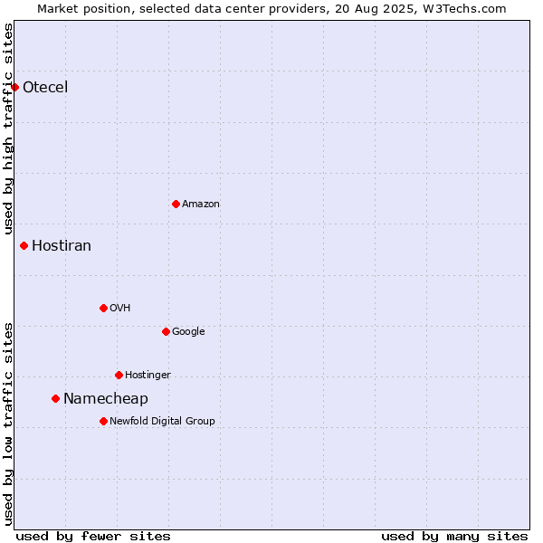 Market position of Namecheap vs. Hostiran vs. Otecel