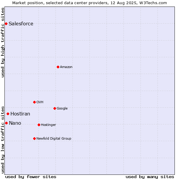 Market position of Hostiran vs. Nano vs. Salesforce