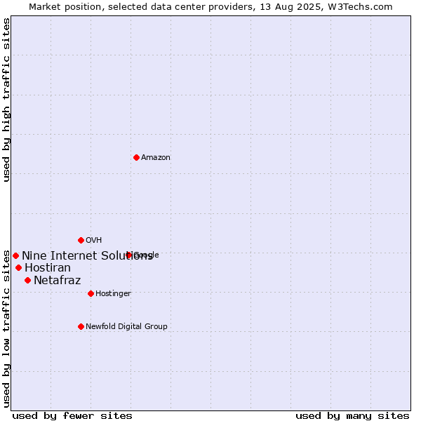 Market position of Netafraz vs. Hostiran vs. Nine Internet Solutions