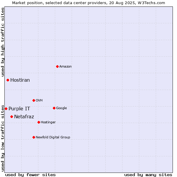 Market position of Netafraz vs. Hostiran vs. Purple IT