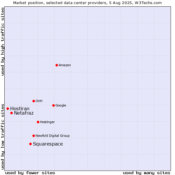 Market position of Squarespace vs. Netafraz vs. Hostiran