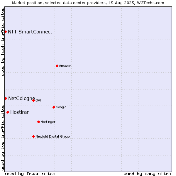 Market position of Hostiran vs. NetCologne vs. NTT SmartConnect