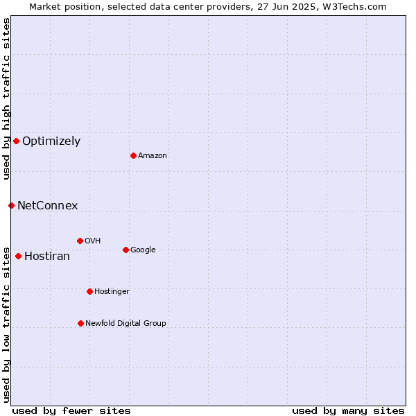 Market position of Hostiran vs. Optimizely vs. NetConnex