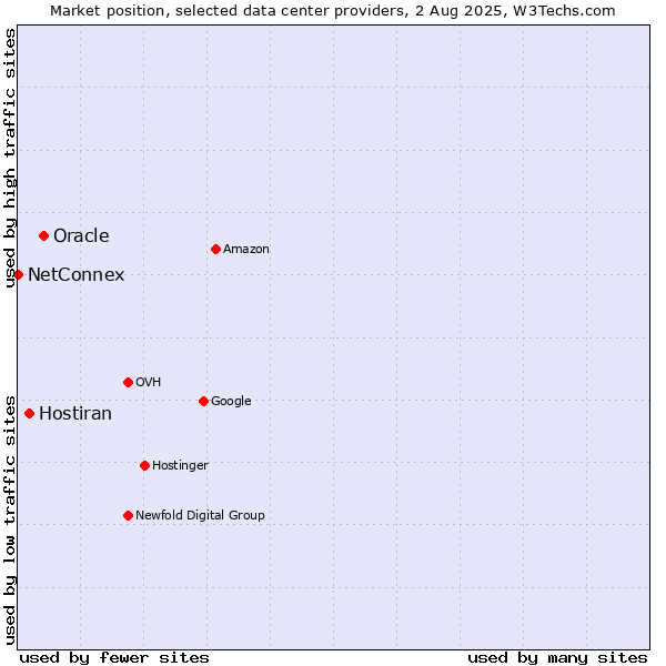 Market position of Oracle vs. Hostiran vs. NetConnex