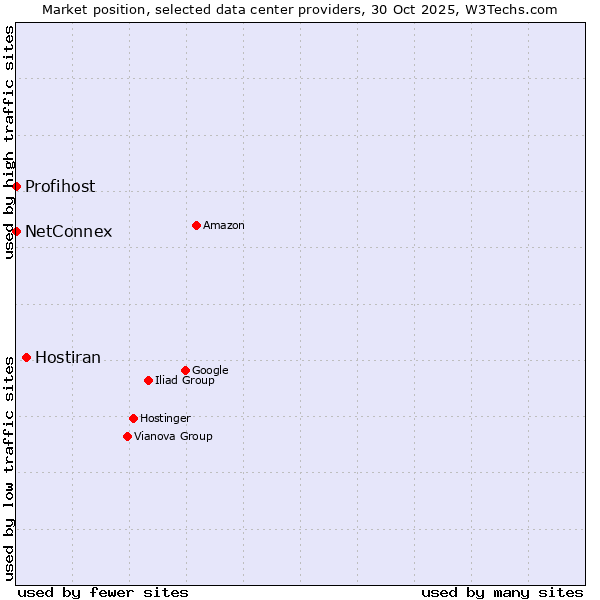 Market position of Hostiran vs. NetConnex vs. Profihost