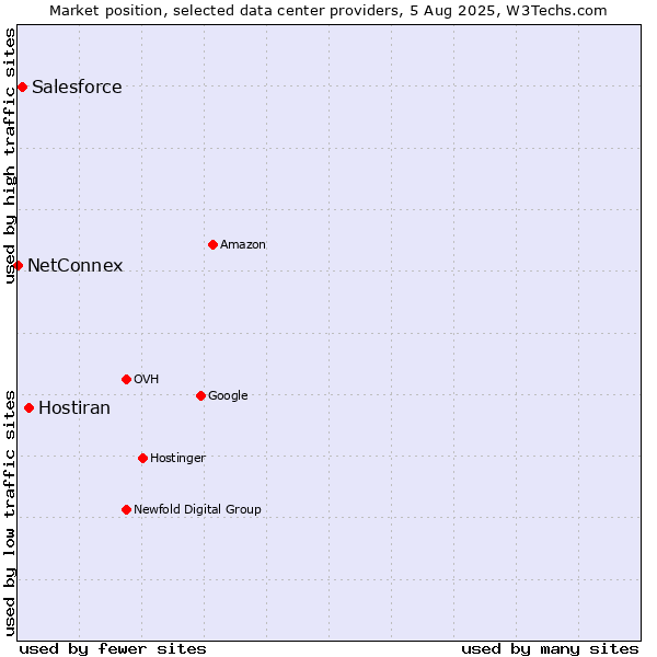 Market position of Hostiran vs. Salesforce vs. NetConnex