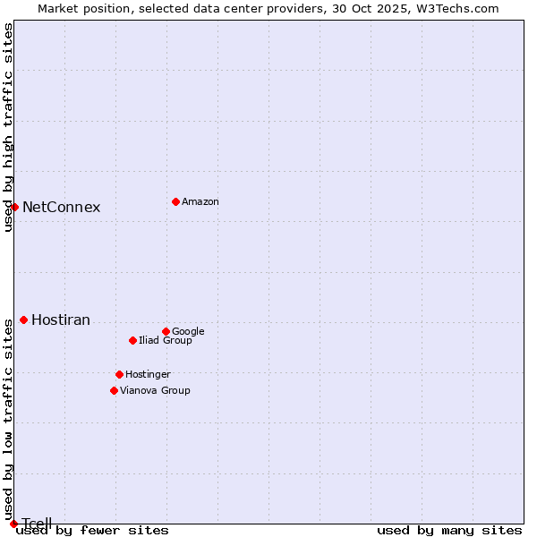 Market position of Hostiran vs. NetConnex vs. Tcell