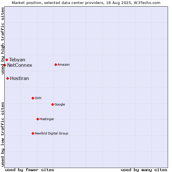 Market position of Hostiran vs. Tebyan vs. NetConnex