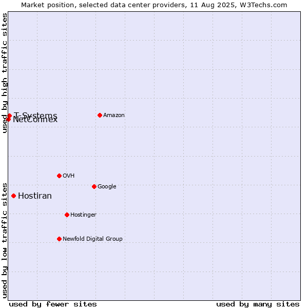 Market position of Hostiran vs. T-Systems vs. NetConnex