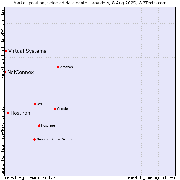 Market position of Hostiran vs. Virtual Systems vs. NetConnex