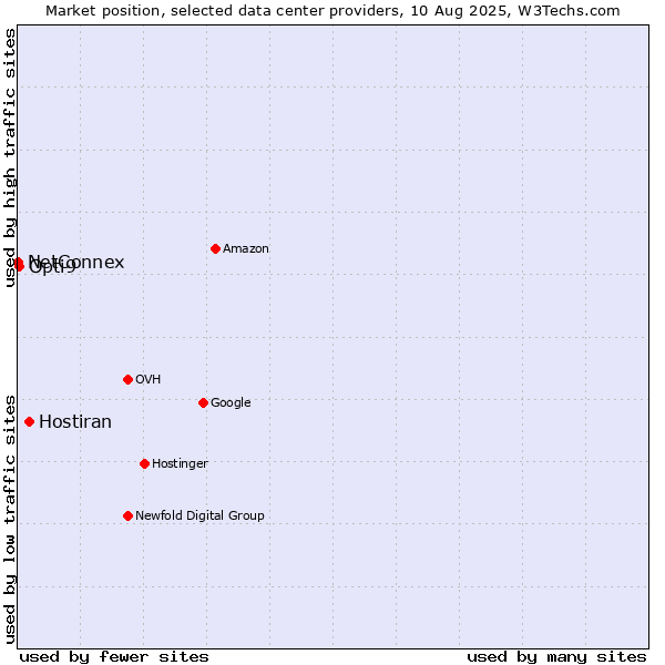 Market position of Hostiran vs. Opti9 vs. NetConnex