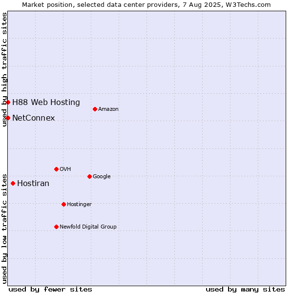 Market position of Hostiran vs. NetConnex vs. H88 Web Hosting