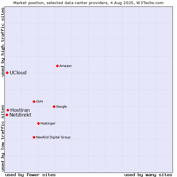 Market position of Hostiran vs. UCloud vs. Netdirekt