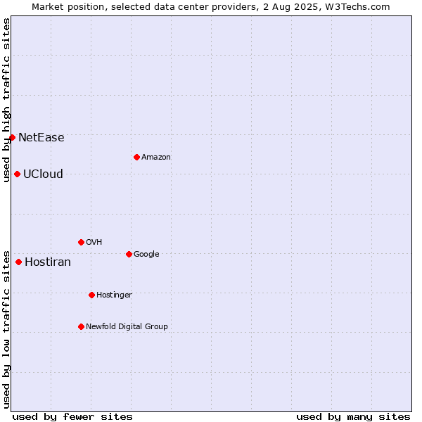 Market position of Hostiran vs. UCloud vs. NetEase