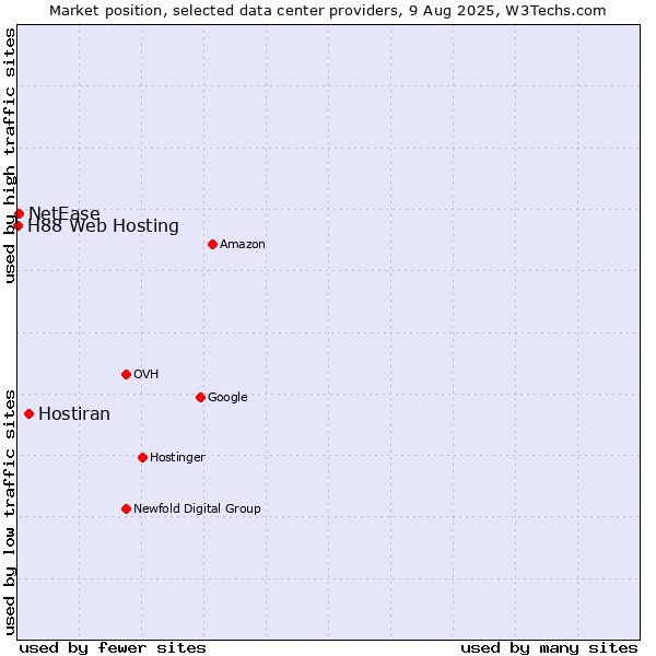 Market position of Hostiran vs. NetEase vs. H88 Web Hosting