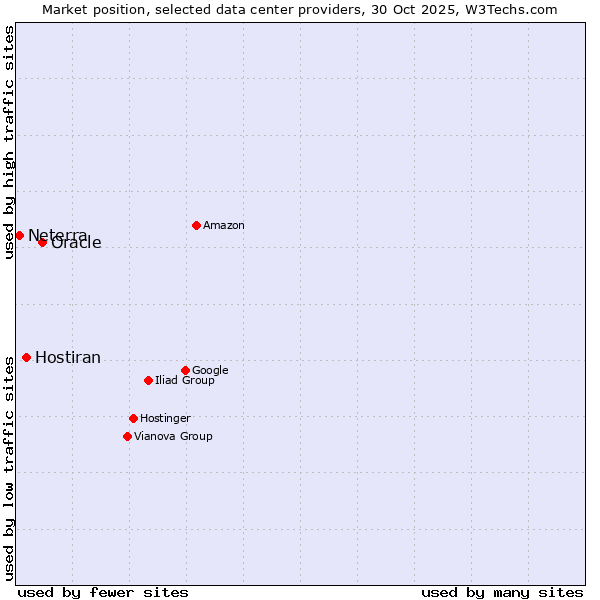 Market position of Oracle vs. Hostiran vs. Neterra