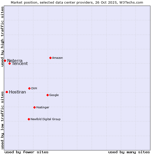 Market position of Tencent vs. Hostiran vs. Neterra