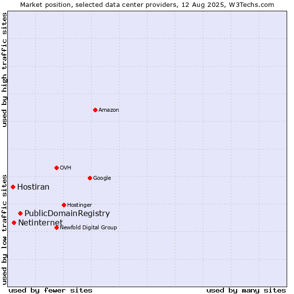 Market position of PublicDomainRegistry vs. Netinternet vs. Hostiran