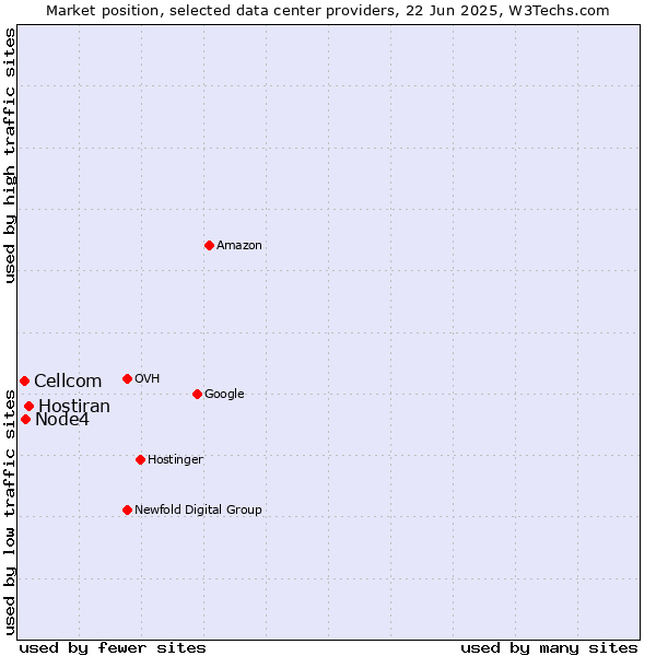 Market position of Hostiran vs. Node4 vs. Cellcom