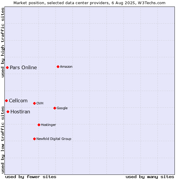 Market position of Hostiran vs. Pars Online vs. Cellcom