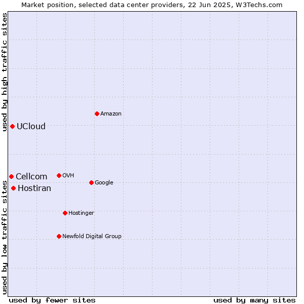 Market position of Hostiran vs. UCloud vs. Cellcom