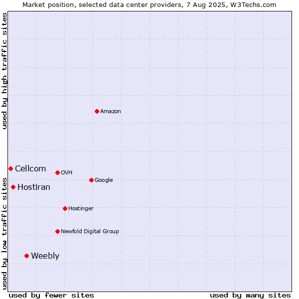 Market position of Weebly vs. Hostiran vs. Cellcom