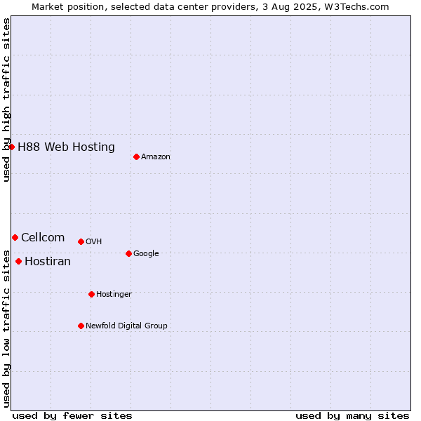 Market position of Hostiran vs. Cellcom vs. H88 Web Hosting