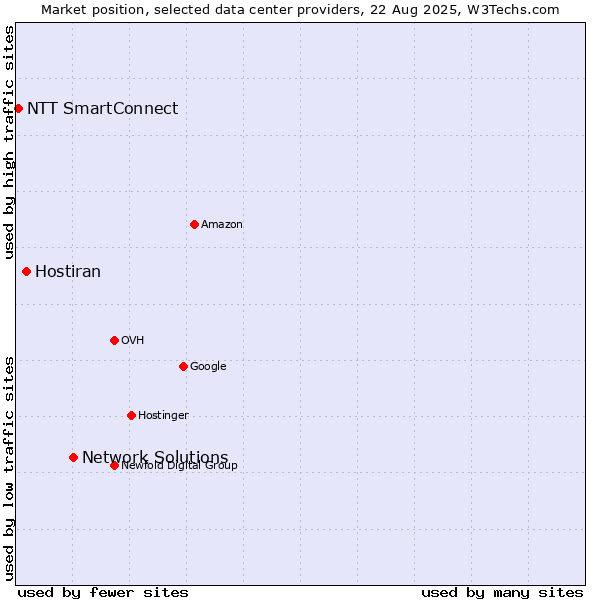 Market position of Network Solutions vs. Hostiran vs. NTT SmartConnect