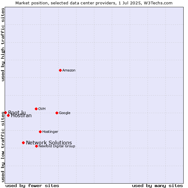 Market position of Network Solutions vs. Hostiran vs. Root.lu
