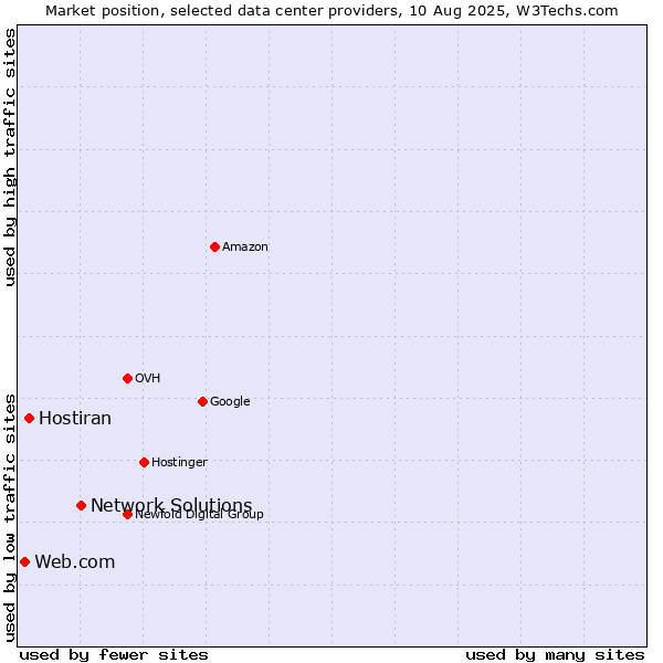 Market position of Network Solutions vs. Hostiran vs. Web.com