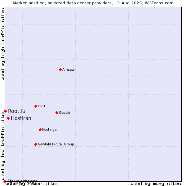 Market position of Hostiran vs. Root.lu vs. Nexperteam