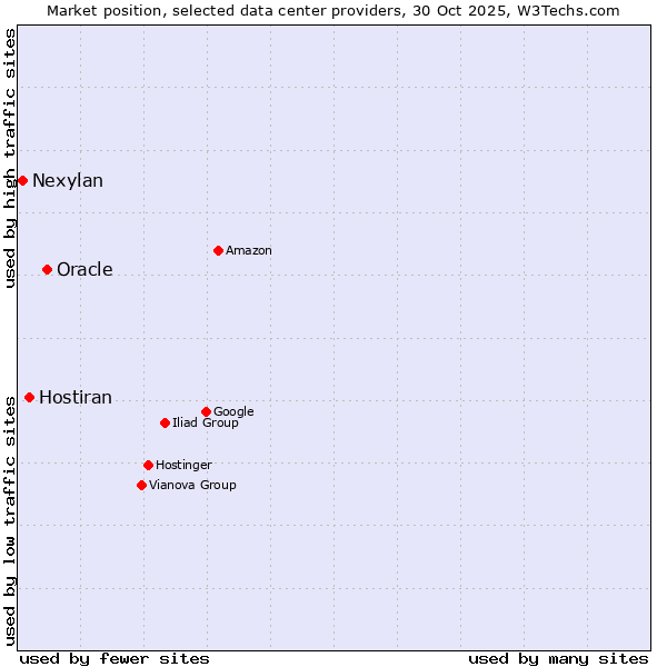 Market position of Oracle vs. Hostiran vs. Nexylan