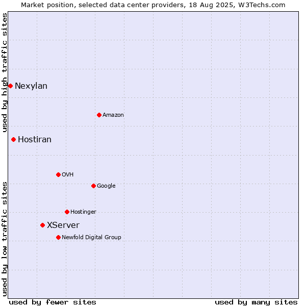 Market position of XServer vs. Hostiran vs. Nexylan