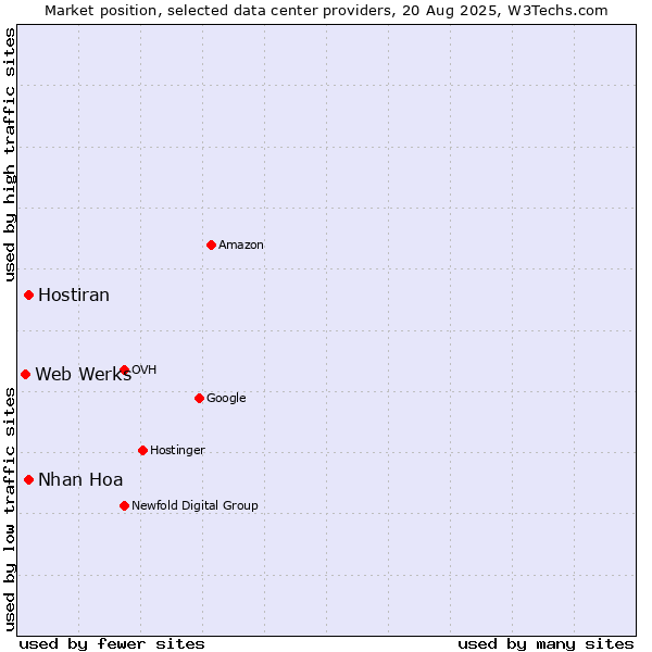 Market position of Hostiran vs. Nhan Hoa vs. Web Werks