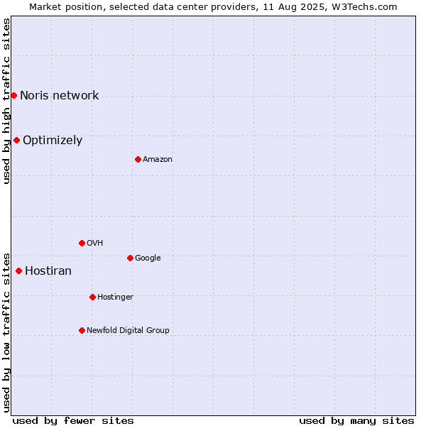 Market position of Hostiran vs. Optimizely vs. Noris network