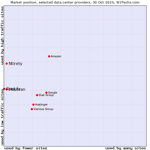 Market position of Hostiran vs. Ntirety vs. Root.lu