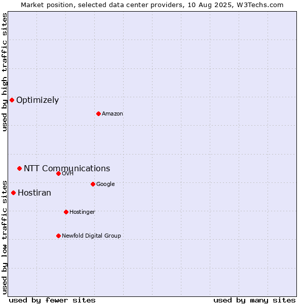 Market position of NTT Communications vs. Hostiran vs. Optimizely