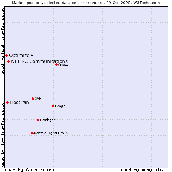 Market position of NTT PC Communications vs. Hostiran vs. Optimizely