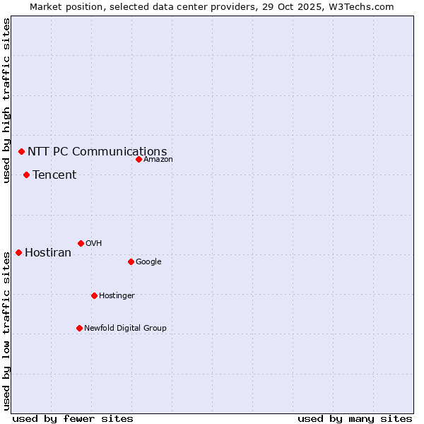 Market position of Tencent vs. NTT PC Communications vs. Hostiran