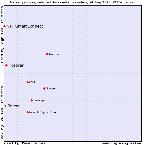 Market position of Hostiran vs. Setcor vs. NTT SmartConnect