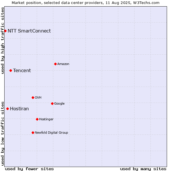 Market position of Tencent vs. Hostiran vs. NTT SmartConnect
