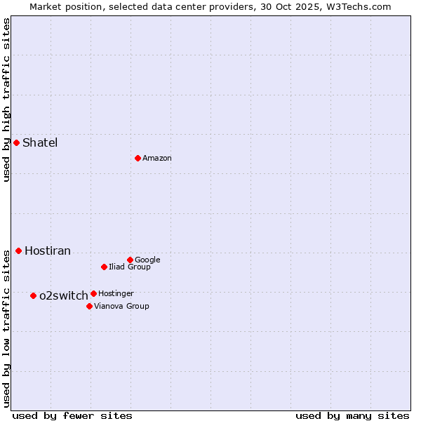 Market position of o2switch vs. Hostiran vs. Shatel