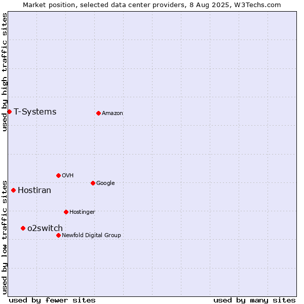 Market position of o2switch vs. Hostiran vs. T-Systems
