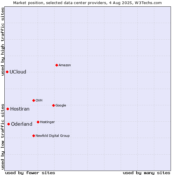Market position of Oderland vs. Hostiran vs. UCloud