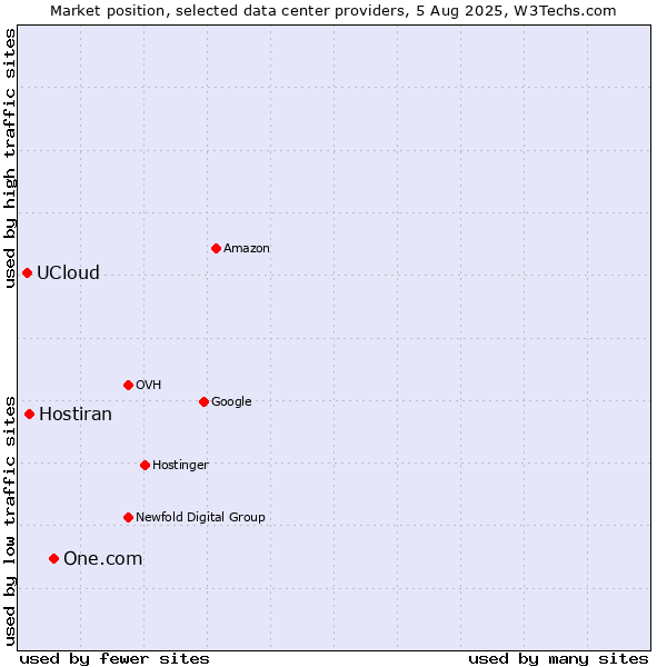 Market position of One.com vs. Hostiran vs. UCloud