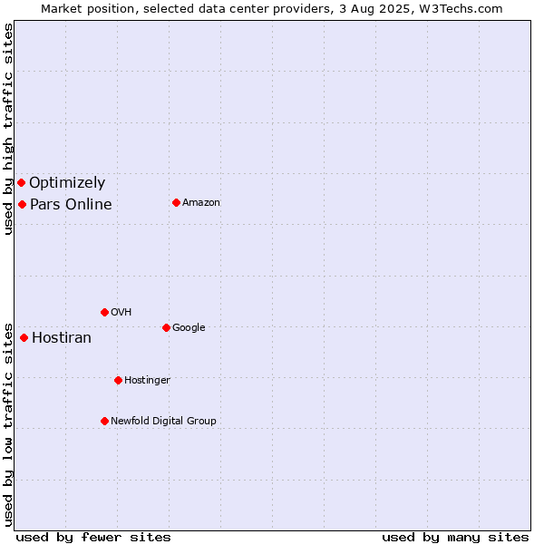 Market position of Hostiran vs. Pars Online vs. Optimizely